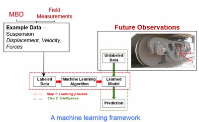 Predictive Machine Learning Models for Rail-Vehicle Dynamic Simulation
