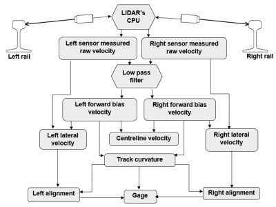 The Application of Doppler LIDAR Technology for Truck Geometry Assessment